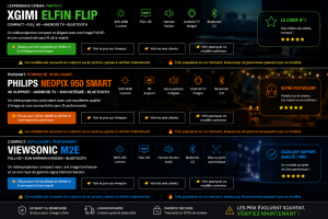 comparatif de videoprojecteur Bluetooth avec XGIMI Elfin Flip Philips Neopix 950 Smart et ViewSonic M2e